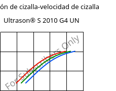 Tensión de cizalla-velocidad de cizalla , Ultrason® S 2010 G4 UN, PSU-GF20, BASF