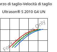 Sforzo di taglio-Velocità di taglio , Ultrason® S 2010 G4 UN, PSU-GF20, BASF