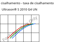 Tensão de cisalhamento - taxa de cisalhamento , Ultrason® S 2010 G4 UN, PSU-GF20, BASF