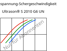 Schubspannung-Schergeschwindigkeit , Ultrason® S 2010 G6 UN, PSU-GF30, BASF