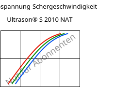 Schubspannung-Schergeschwindigkeit , Ultrason® S 2010 NAT, PSU, BASF