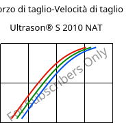 Sforzo di taglio-Velocità di taglio , Ultrason® S 2010 NAT, PSU, BASF