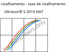 Tensão de cisalhamento - taxa de cisalhamento , Ultrason® S 2010 NAT, PSU, BASF