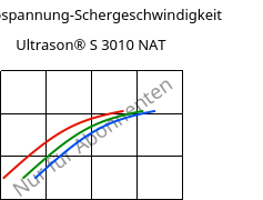 Schubspannung-Schergeschwindigkeit , Ultrason® S 3010 NAT, PSU, BASF