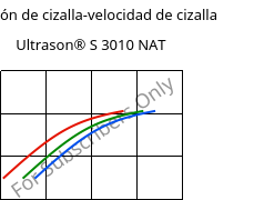 Tensión de cizalla-velocidad de cizalla , Ultrason® S 3010 NAT, PSU, BASF