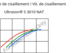 Contrainte de cisaillement / Vit. de cisaillement , Ultrason® S 3010 NAT, PSU, BASF