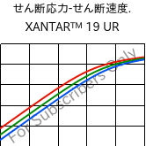  せん断応力-せん断速度. , XANTAR™ 19 UR, PC, Mitsubishi EP