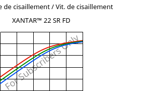Contrainte de cisaillement / Vit. de cisaillement , XANTAR™ 22 SR FD, PC, Mitsubishi EP