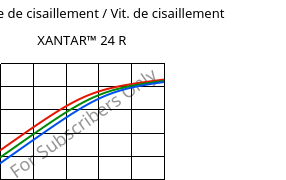 Contrainte de cisaillement / Vit. de cisaillement , XANTAR™ 24 R, PC, Mitsubishi EP