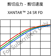 剪切应力－剪切速度 , XANTAR™ 24 SR FD, PC, Mitsubishi EP