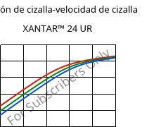 Tensión de cizalla-velocidad de cizalla , XANTAR™ 24 UR, PC, Mitsubishi EP