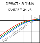 剪切应力－剪切速度 , XANTAR™ 24 UR, PC, Mitsubishi EP