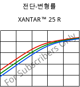 전단-변형률 , XANTAR™ 25 R, PC, Mitsubishi EP