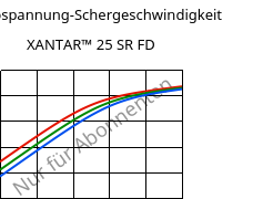 Schubspannung-Schergeschwindigkeit , XANTAR™ 25 SR FD, PC, Mitsubishi EP