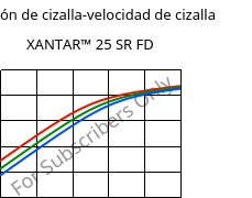 Tensión de cizalla-velocidad de cizalla , XANTAR™ 25 SR FD, PC, Mitsubishi EP