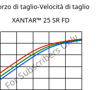 Sforzo di taglio-Velocità di taglio , XANTAR™ 25 SR FD, PC, Mitsubishi EP