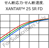  せん断応力-せん断速度. , XANTAR™ 25 SR FD, PC, Mitsubishi EP