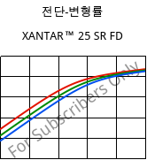 전단-변형률 , XANTAR™ 25 SR FD, PC, Mitsubishi EP