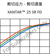 剪切应力－剪切速度 , XANTAR™ 25 SR FD, PC, Mitsubishi EP
