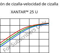 Tensión de cizalla-velocidad de cizalla , XANTAR™ 25 U, PC, Mitsubishi EP