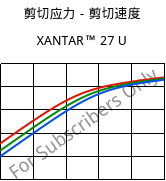 剪切应力－剪切速度 , XANTAR™ 27 U, PC, Mitsubishi EP