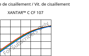 Contrainte de cisaillement / Vit. de cisaillement , XANTAR™ C CF 107, (PC+ABS) FR(40)..., Mitsubishi EP