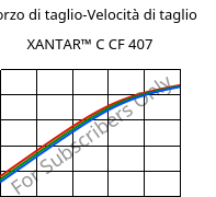 Sforzo di taglio-Velocità di taglio , XANTAR™ C CF 407, (PC+ABS) FR(40)..., Mitsubishi EP