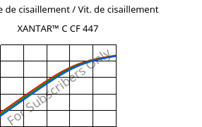 Contrainte de cisaillement / Vit. de cisaillement , XANTAR™ C CF 447, (PC+ABS)-GF20 FR(40)..., Mitsubishi EP
