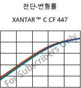 전단-변형률 , XANTAR™ C CF 447, (PC+ABS)-GF20 FR(40)..., Mitsubishi EP