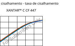 Tensão de cisalhamento - taxa de cisalhamento , XANTAR™ C CF 447, (PC+ABS)-GF20 FR(40)..., Mitsubishi EP