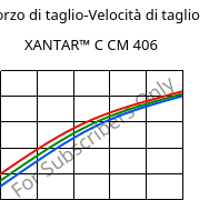 Sforzo di taglio-Velocità di taglio , XANTAR™ C CM 406, (PC+ABS)..., Mitsubishi EP