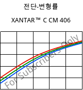 전단-변형률 , XANTAR™ C CM 406, (PC+ABS)..., Mitsubishi EP