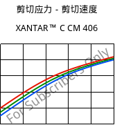 剪切应力－剪切速度 , XANTAR™ C CM 406, (PC+ABS)..., Mitsubishi EP