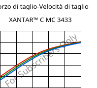 Sforzo di taglio-Velocità di taglio , XANTAR™ C MC 3433, (PC+ABS) FR(40), Mitsubishi EP