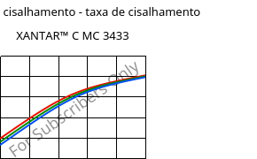 Tensão de cisalhamento - taxa de cisalhamento , XANTAR™ C MC 3433, (PC+ABS) FR(40), Mitsubishi EP