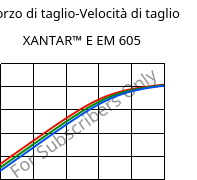 Sforzo di taglio-Velocità di taglio , XANTAR™ E EM 605, (PC+PET), Mitsubishi EP