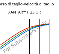 Sforzo di taglio-Velocità di taglio , XANTAR™ F 23 UR, PC FR, Mitsubishi EP