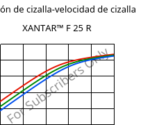 Tensión de cizalla-velocidad de cizalla , XANTAR™ F 25 R, PC FR, Mitsubishi EP