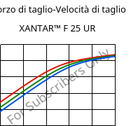 Sforzo di taglio-Velocità di taglio , XANTAR™ F 25 UR, PC FR, Mitsubishi EP
