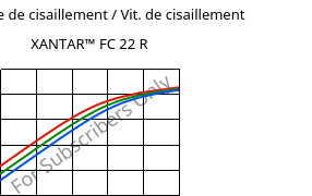 Contrainte de cisaillement / Vit. de cisaillement , XANTAR™ FC 22 R, PC FR, Mitsubishi EP