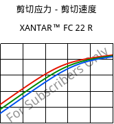 剪切应力－剪切速度 , XANTAR™ FC 22 R, PC FR, Mitsubishi EP