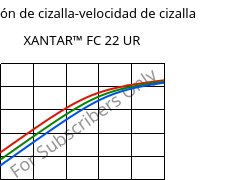 Tensión de cizalla-velocidad de cizalla , XANTAR™ FC 22 UR, PC FR, Mitsubishi EP