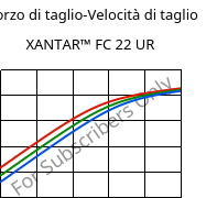 Sforzo di taglio-Velocità di taglio , XANTAR™ FC 22 UR, PC FR, Mitsubishi EP
