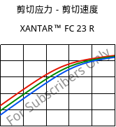 剪切应力－剪切速度 , XANTAR™ FC 23 R, PC FR, Mitsubishi EP