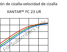 Tensión de cizalla-velocidad de cizalla , XANTAR™ FC 23 UR, PC FR, Mitsubishi EP