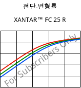 전단-변형률 , XANTAR™ FC 25 R, PC FR, Mitsubishi EP
