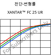 전단-변형률 , XANTAR™ FC 25 UR, PC FR, Mitsubishi EP