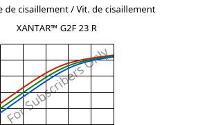 Contrainte de cisaillement / Vit. de cisaillement , XANTAR™ G2F 23 R, PC-GF10 FR, Mitsubishi EP