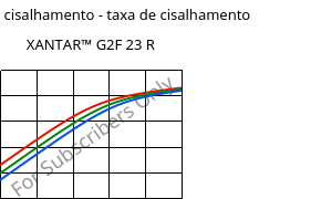 Tensão de cisalhamento - taxa de cisalhamento , XANTAR™ G2F 23 R, PC-GF10 FR, Mitsubishi EP