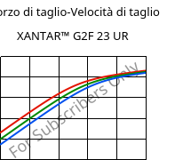 Sforzo di taglio-Velocità di taglio , XANTAR™ G2F 23 UR, PC-GF10 FR, Mitsubishi EP